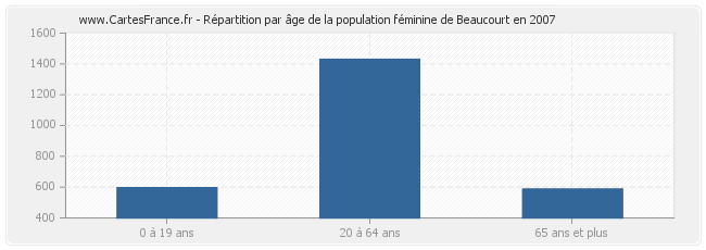 Répartition par âge de la population féminine de Beaucourt en 2007