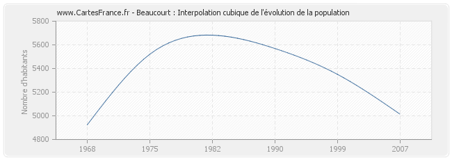 Beaucourt : Interpolation cubique de l'évolution de la population