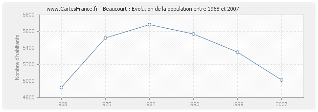 Population Beaucourt