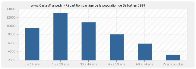 Répartition par âge de la population de Belfort en 1999