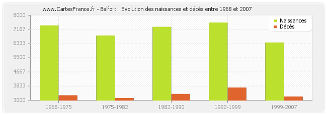 Belfort : Evolution des naissances et décès entre 1968 et 2007