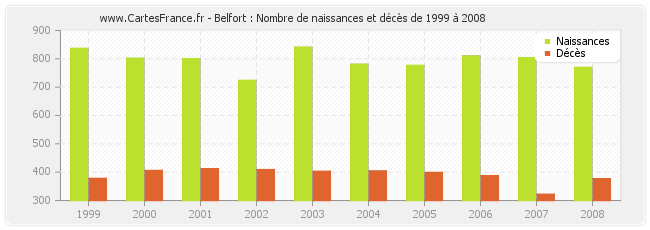 Belfort : Nombre de naissances et décès de 1999 à 2008