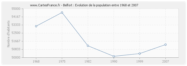 Population Belfort