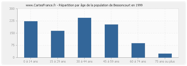 Répartition par âge de la population de Bessoncourt en 1999
