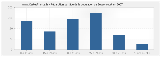 Répartition par âge de la population de Bessoncourt en 2007