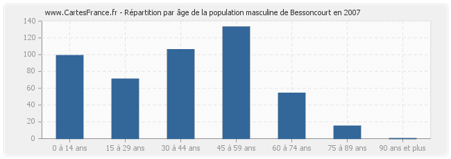 Répartition par âge de la population masculine de Bessoncourt en 2007