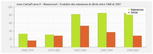 Bessoncourt : Evolution des naissances et décès entre 1968 et 2007