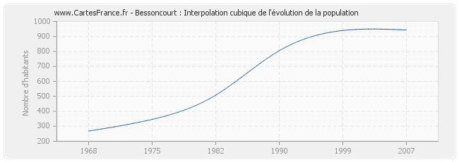 Bessoncourt : Interpolation cubique de l'évolution de la population