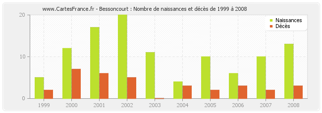 Bessoncourt : Nombre de naissances et décès de 1999 à 2008