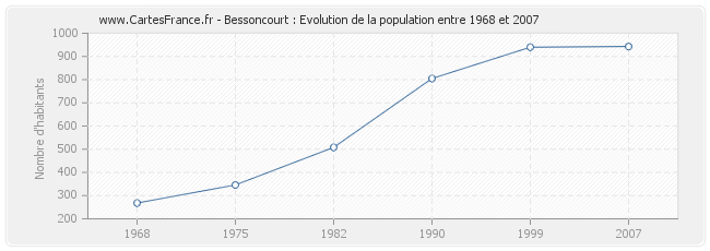 Population Bessoncourt