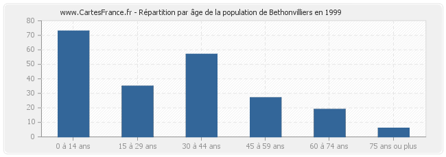 Répartition par âge de la population de Bethonvilliers en 1999
