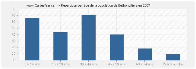 Répartition par âge de la population de Bethonvilliers en 2007