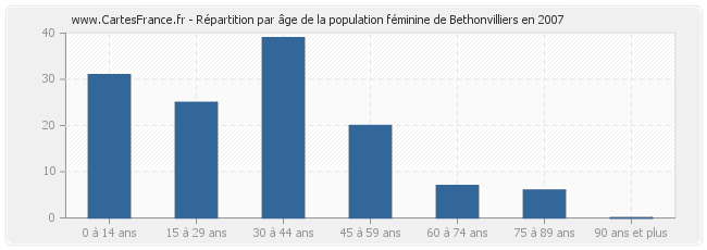 Répartition par âge de la population féminine de Bethonvilliers en 2007