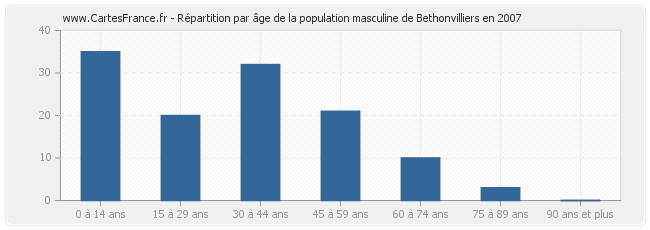Répartition par âge de la population masculine de Bethonvilliers en 2007