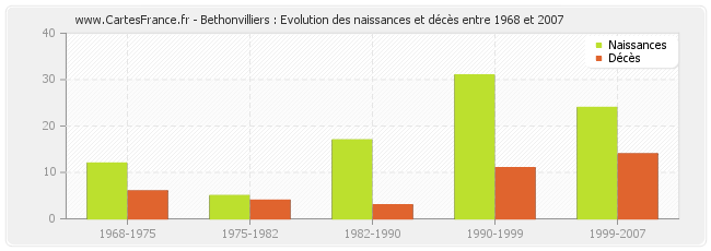 Bethonvilliers : Evolution des naissances et décès entre 1968 et 2007