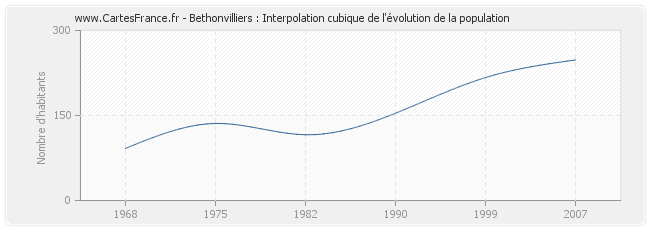 Bethonvilliers : Interpolation cubique de l'évolution de la population