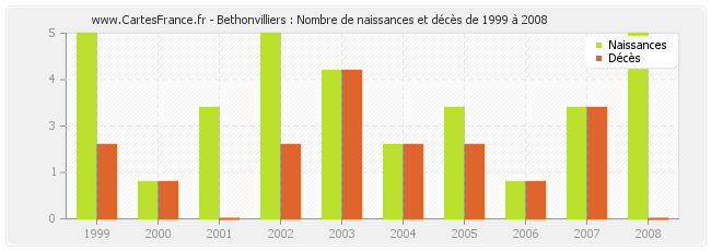 Bethonvilliers : Nombre de naissances et décès de 1999 à 2008