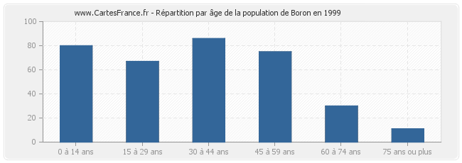 Répartition par âge de la population de Boron en 1999