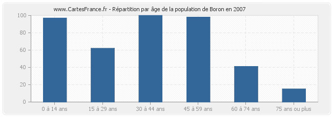 Répartition par âge de la population de Boron en 2007