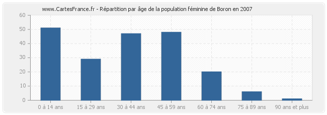Répartition par âge de la population féminine de Boron en 2007