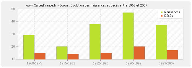 Boron : Evolution des naissances et décès entre 1968 et 2007