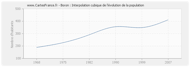 Boron : Interpolation cubique de l'évolution de la population