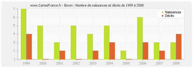 Boron : Nombre de naissances et décès de 1999 à 2008