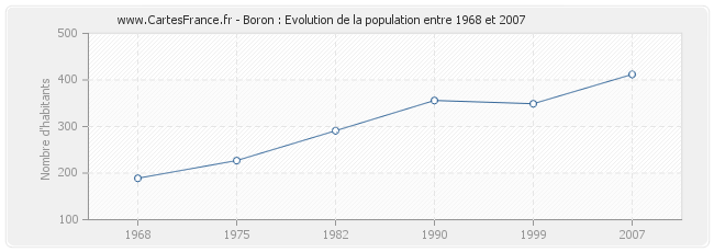 Population Boron