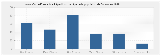 Répartition par âge de la population de Botans en 1999