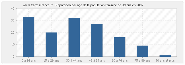 Répartition par âge de la population féminine de Botans en 2007