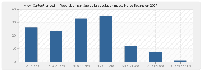 Répartition par âge de la population masculine de Botans en 2007