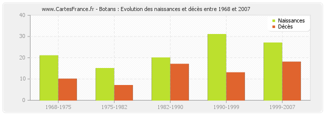 Botans : Evolution des naissances et décès entre 1968 et 2007