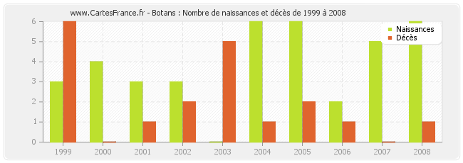 Botans : Nombre de naissances et décès de 1999 à 2008