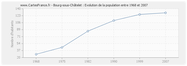 Population Bourg-sous-Châtelet