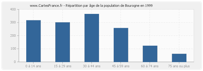 Répartition par âge de la population de Bourogne en 1999