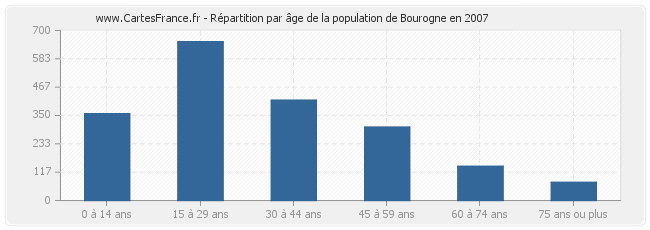 Répartition par âge de la population de Bourogne en 2007