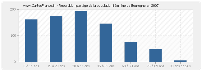 Répartition par âge de la population féminine de Bourogne en 2007