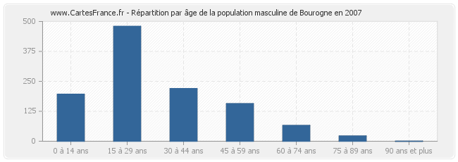 Répartition par âge de la population masculine de Bourogne en 2007