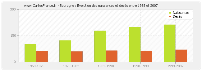 Bourogne : Evolution des naissances et décès entre 1968 et 2007