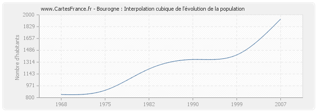 Bourogne : Interpolation cubique de l'évolution de la population