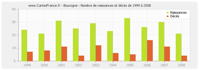 Bourogne : Nombre de naissances et décès de 1999 à 2008