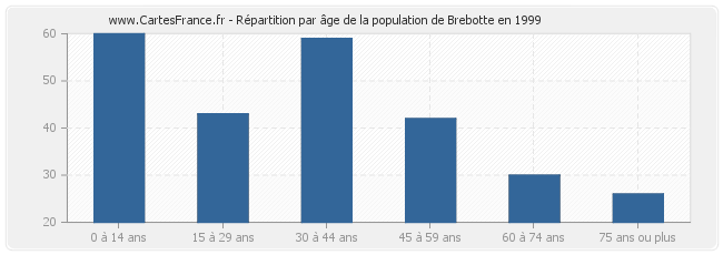 Répartition par âge de la population de Brebotte en 1999
