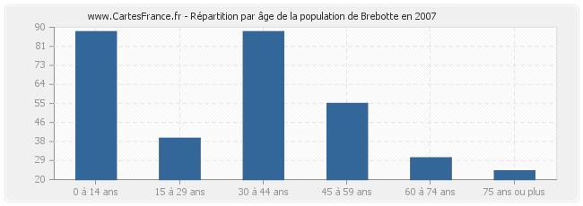 Répartition par âge de la population de Brebotte en 2007