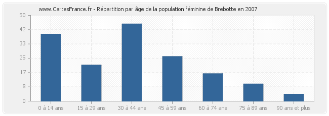 Répartition par âge de la population féminine de Brebotte en 2007