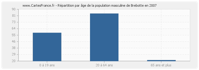 Répartition par âge de la population masculine de Brebotte en 2007