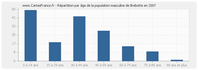 Répartition par âge de la population masculine de Brebotte en 2007