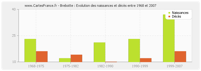 Brebotte : Evolution des naissances et décès entre 1968 et 2007