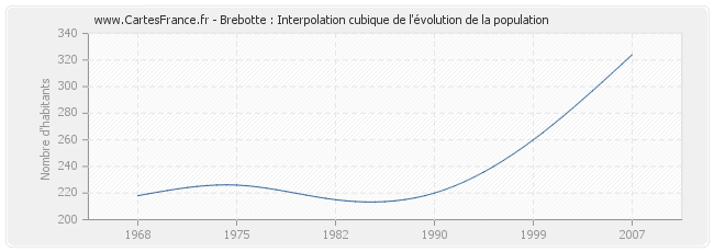 Brebotte : Interpolation cubique de l'évolution de la population