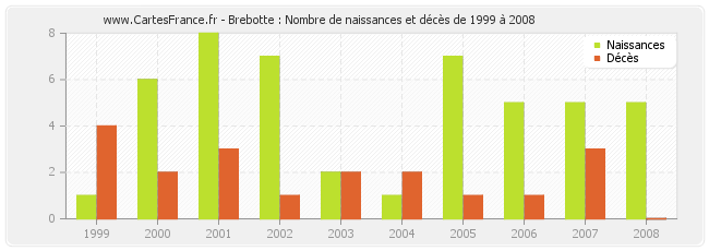 Brebotte : Nombre de naissances et décès de 1999 à 2008