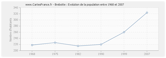 Population Brebotte